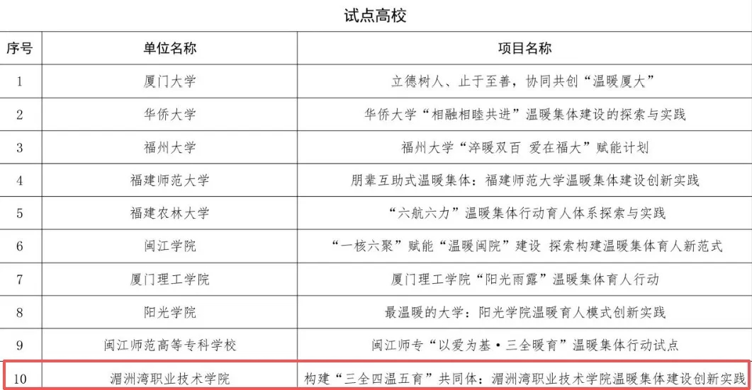 温暖集体行动|省教育厅公布“温暖集体行动”试点单位湄洲湾职业技术学院上榜